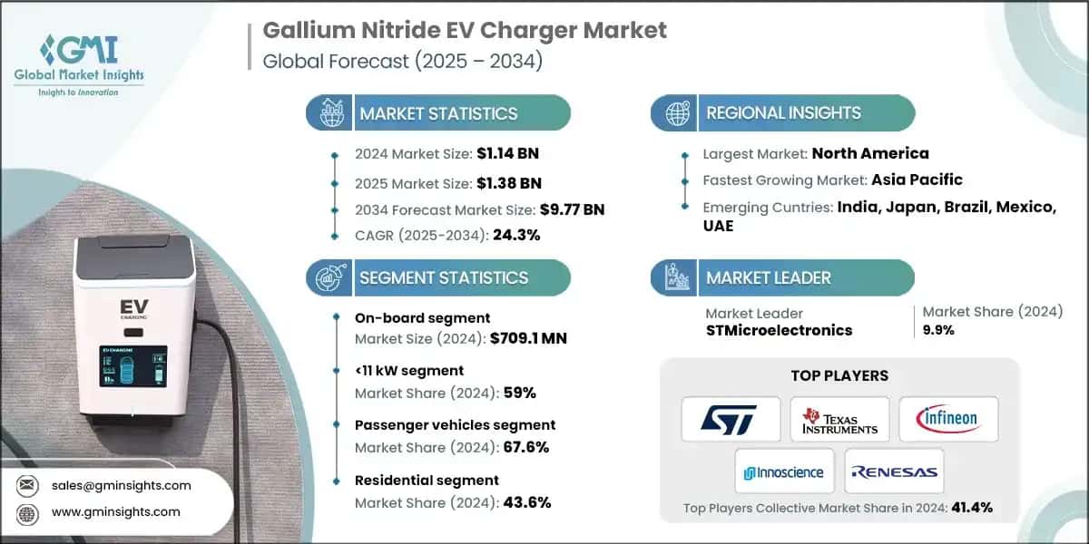 Gallium Nitride (GaN) EV Charger Market