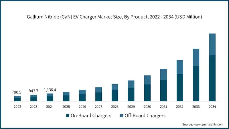 Gallium Nitride (GaN) EV Charger Market Size, By Product, 2022 - 2034 (USD Million)