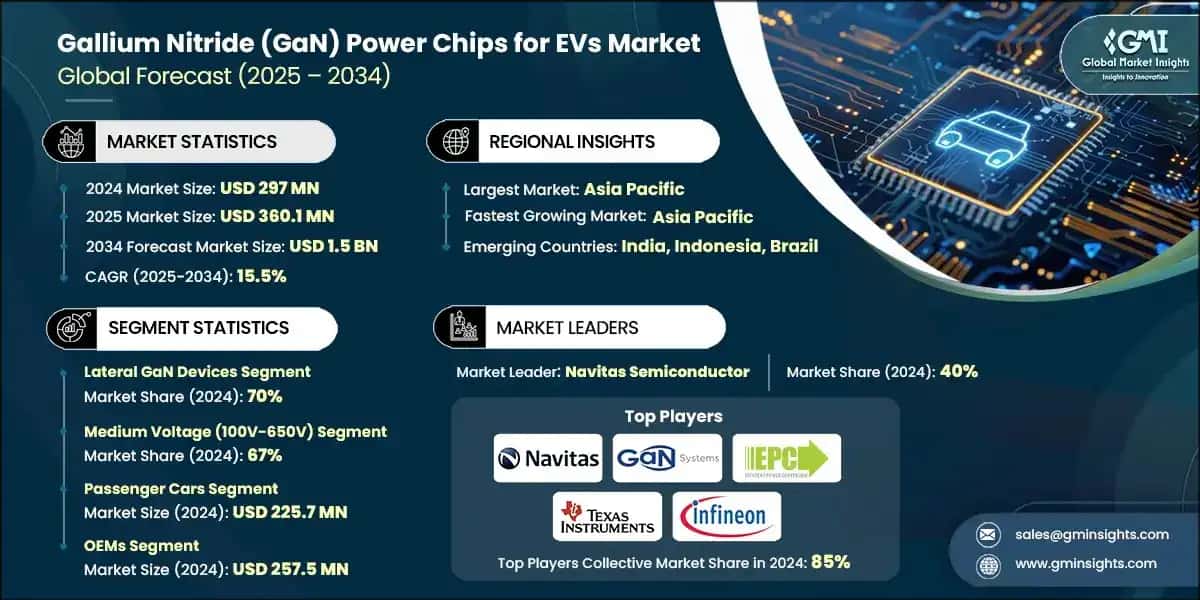 Gallium Nitride (GaN) Power Chips for EVs Market 