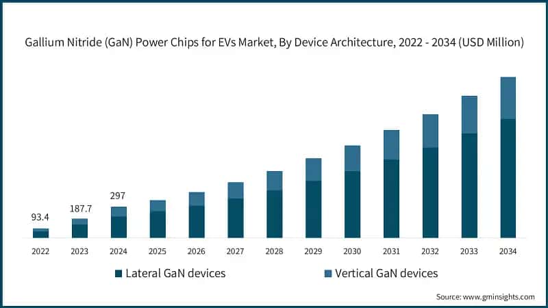 Gallium Nitride (GaN) Power Chips for EVs Market, By Device Architecture, 2022 - 2034 (USD Million)