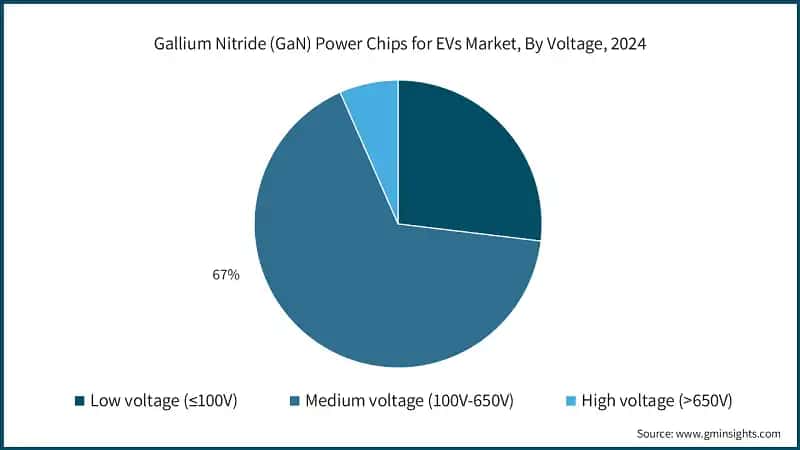 Gallium Nitride (GaN) Power Chips for EVs Market, By Voltage, 2024