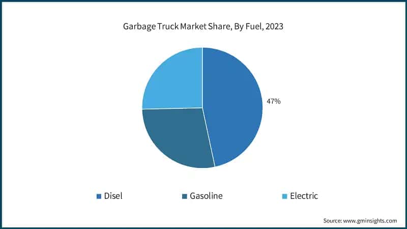 Garbage Truck Market Share, By Fuel, 2023
