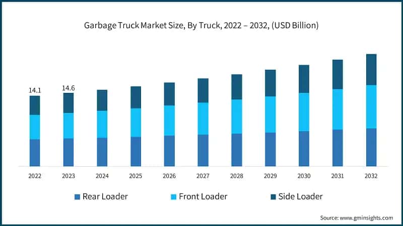 Garbage Truck Market Size, By Truck, 2022 – 2032, (USD Billion)