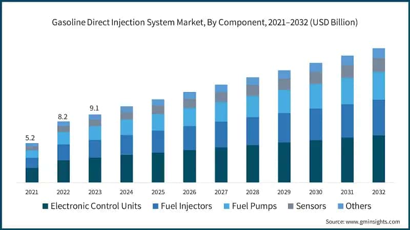 Gasoline Direct Injection System Market, By Component, 2021–2032 (USD Billion)