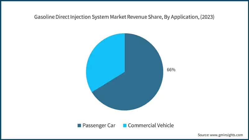 Gasoline Direct Injection System Market Revenue Share, By Application, (2023)