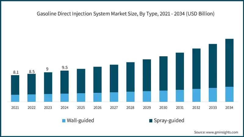 Gasoline Direct Injection System Market Size, By Type, 2021 - 2034 (USD Billion)