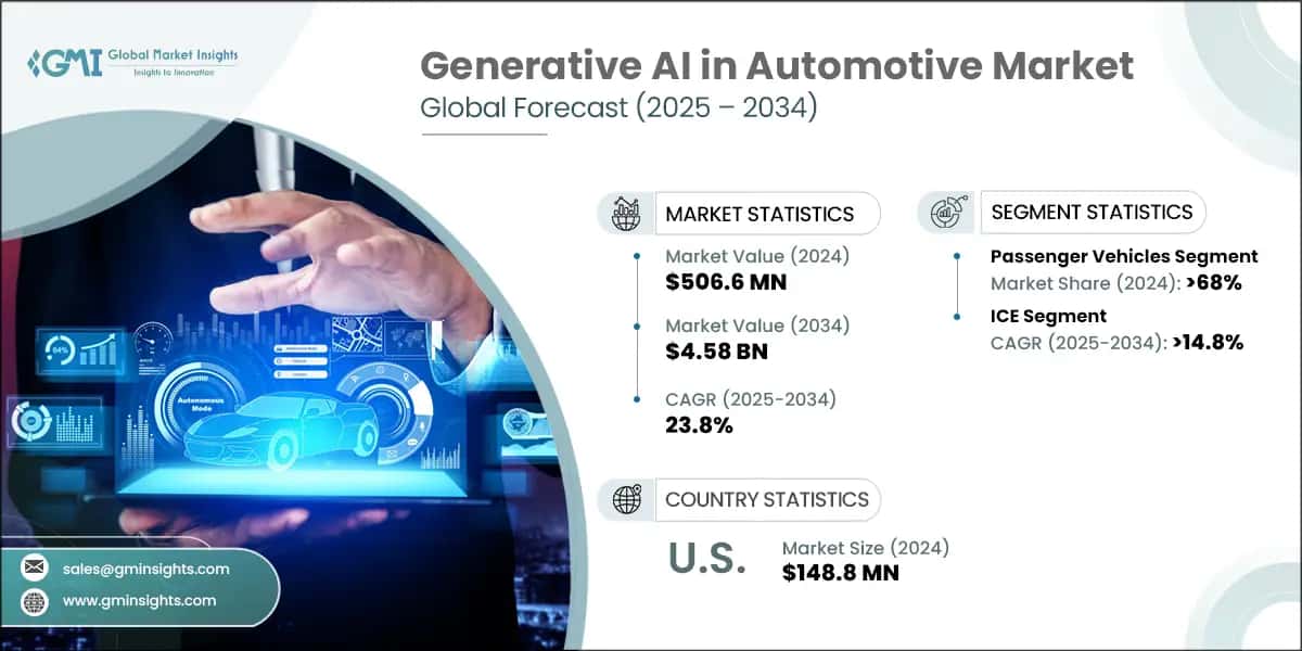 Generative AI in Automotive Market