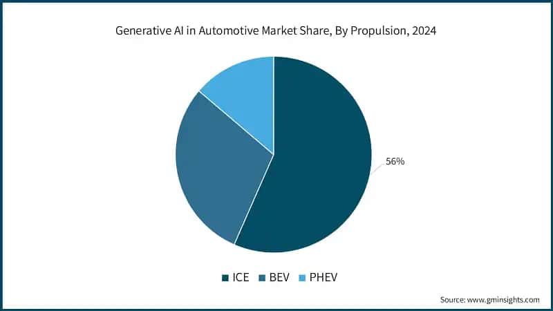 Generative AI in Automotive Market Share, By Propulsion, 2024