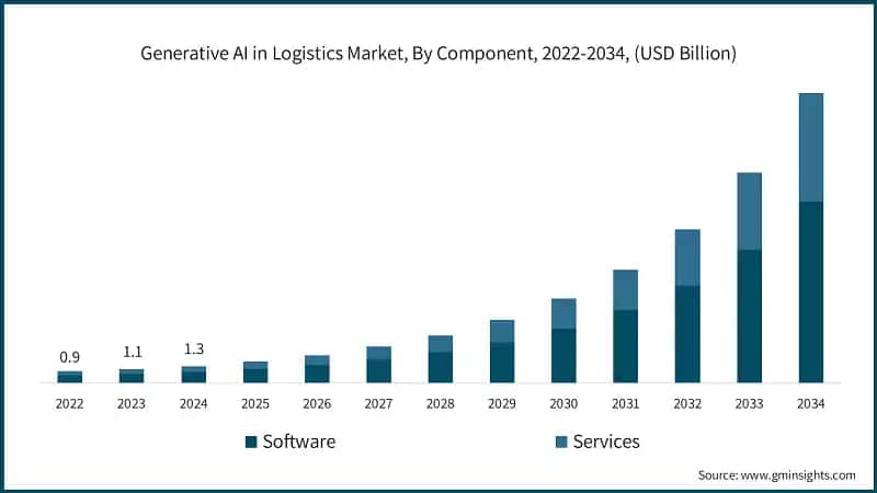 Generative AI in Logistics Market, By Component, 2022-2034, (USD Billion) 