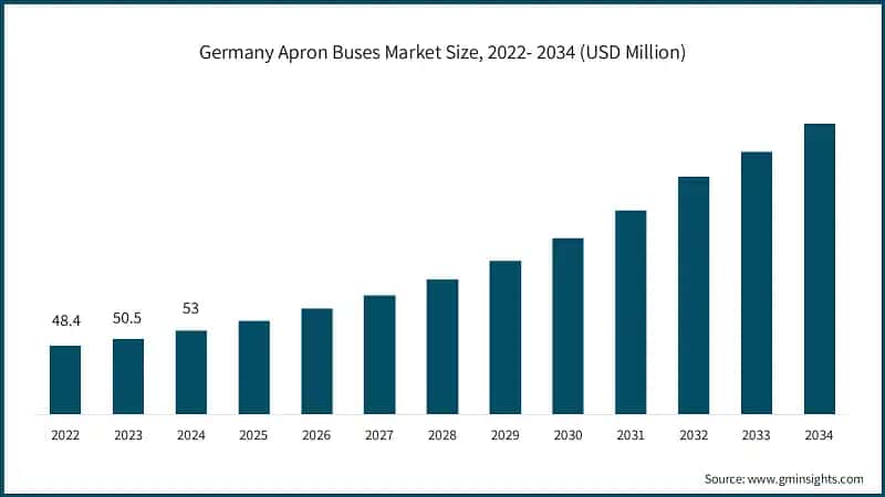 Germany Apron Buses Market Size, 2022- 2034 (USD Million)