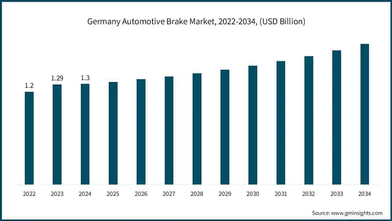 Germany Automotive Brake Market, 2022-2034, (USD Billion)