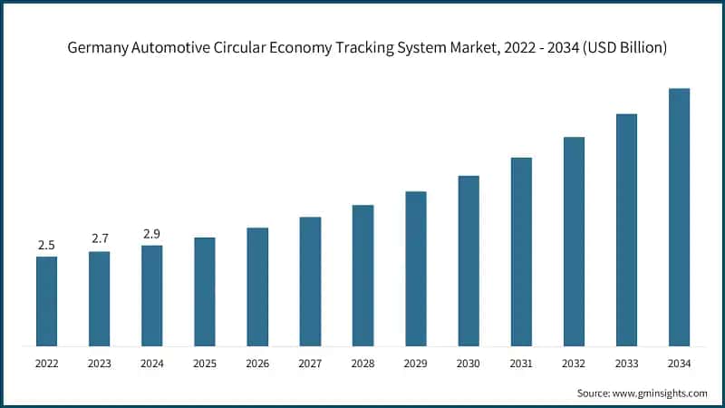 Germany Automotive Circular Economy Tracking System Market, 2022 - 2034 (USD Billion)