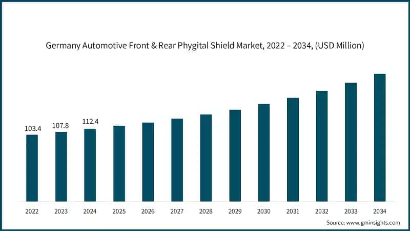 Germany Automotive Front & Rear Phygital Shield Market, 2022 – 2034, (USD Million)