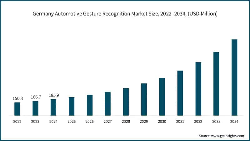 Germany Automotive Gesture Recognition Market Size, 2022 -2034, (USD Million)