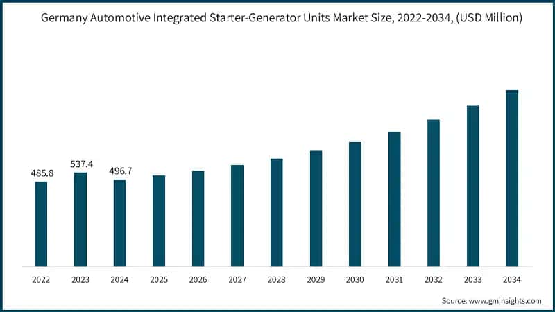 Germany Automotive Integrated Starter-Generator Units Market Size, 2022-2034, (USD Million)