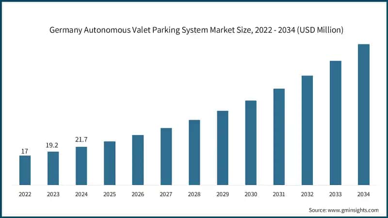 Germany Autonomous Valet Parking System Market Size, 2022 - 2034 (USD Million)