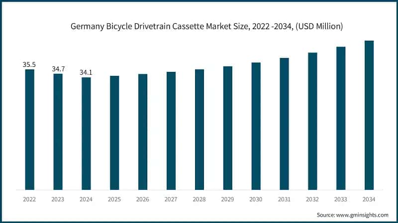 Germany Bicycle Drivetrain Cassette Market Size, 2022 -2034, (USD Million)