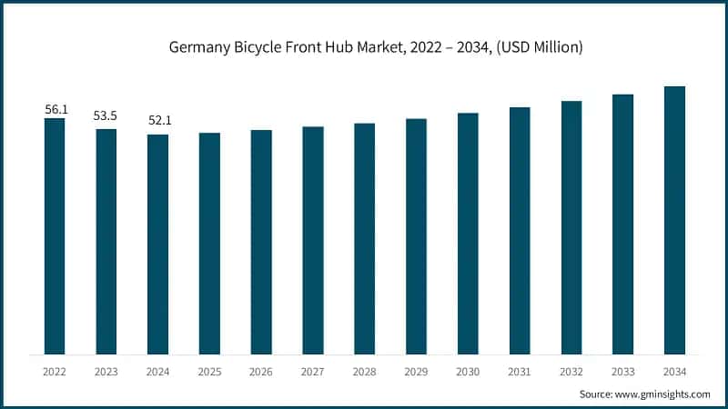 Germany Bicycle Front Hub Market, 2022 – 2034, (USD Million)