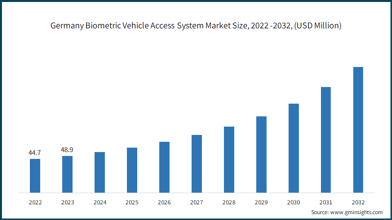 Germany Biometric Vehicle Access System Market Size, 2022 -2032, (USD Million)