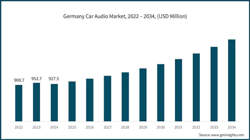 Germany Car Audio Market, 2022 – 2034, (USD Million)