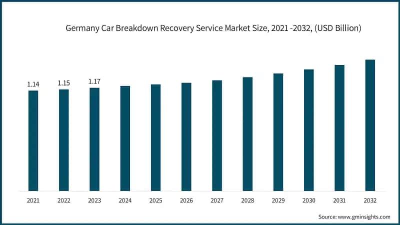 Germany Car Breakdown Recovery Service Market Size, 2021 -2032, (USD Billion)