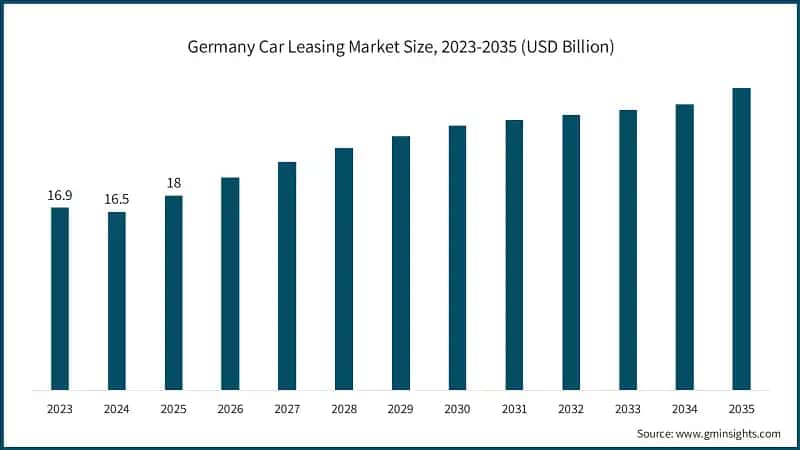 Germany Car Leasing Market Size, 2023-2035 (USD Billion)