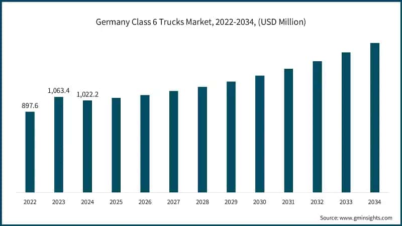 Germany Class 6 Trucks Market, 2022-2034, (USD Million)