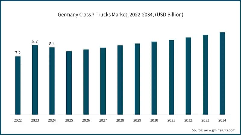 독일 클래스 7 트럭 시장, 2022-2034년 (USD 십억)