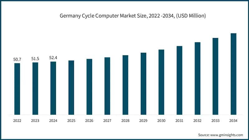 Germany Cycle Computer Market Size, 2022 -2034, (USD Million)