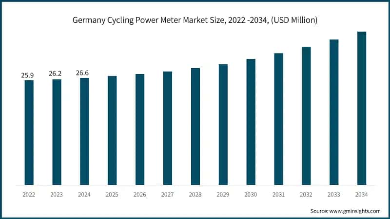 Germany Cycling Power Meter Market Size, 2022 -2034, (USD Million)