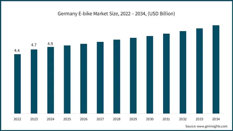 Germany E-bike Market Size, 2022 – 2034, (USD Billion)