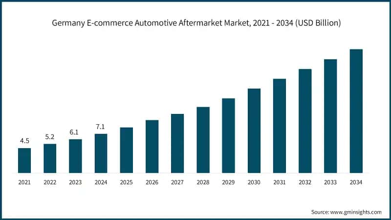  Germany E-commerce Automotive Aftermarket Market, 2021 - 2034 (USD Billion)