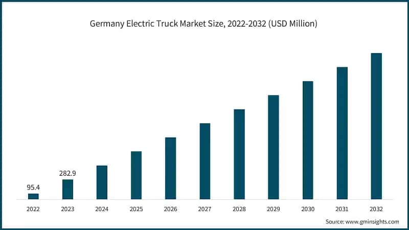 Germany Electric Truck Market Size, 2022-2032 (USD Million)