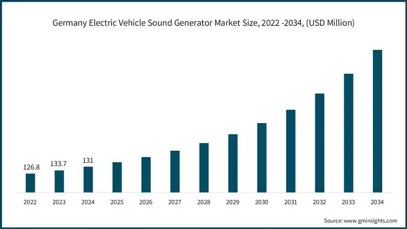 Germany Electric Vehicle Sound Generator Market Size, 2022 -2034, (USD Million)