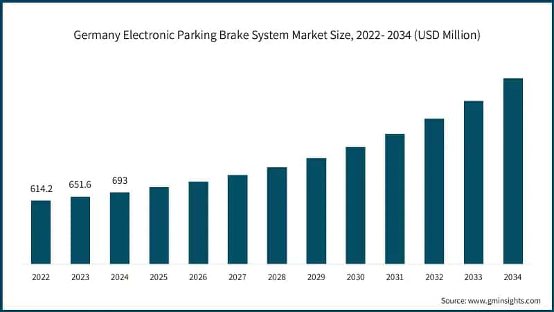 Germany Electronic Parking Brake System Market Size, 2022- 2034 (USD Million)