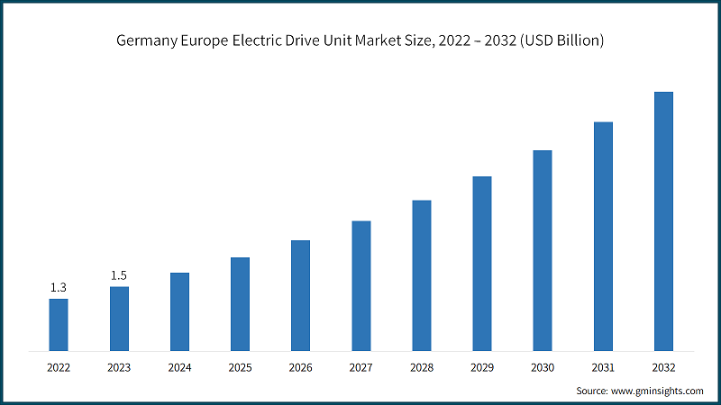 Germany Europe Electric Drive Unit Market Size, 2022 – 2032 (USD Billion)