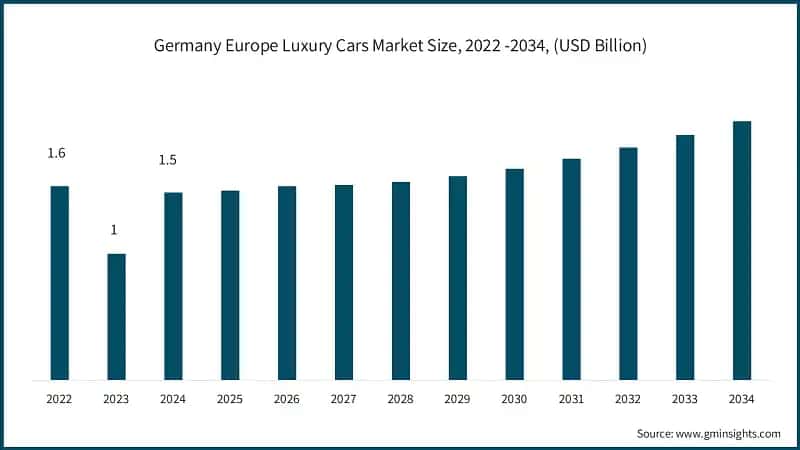 Germany Europe Luxury Cars Market Size, 2022 -2034, (USD Billion)