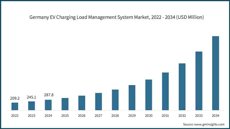 Germany EV Charging Load Management System Market, 2022 - 2034 (USD Million)