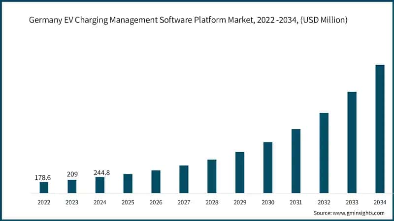 Germany EV Charging Management Software Platform Market, 2022 -2034, (USD Million)