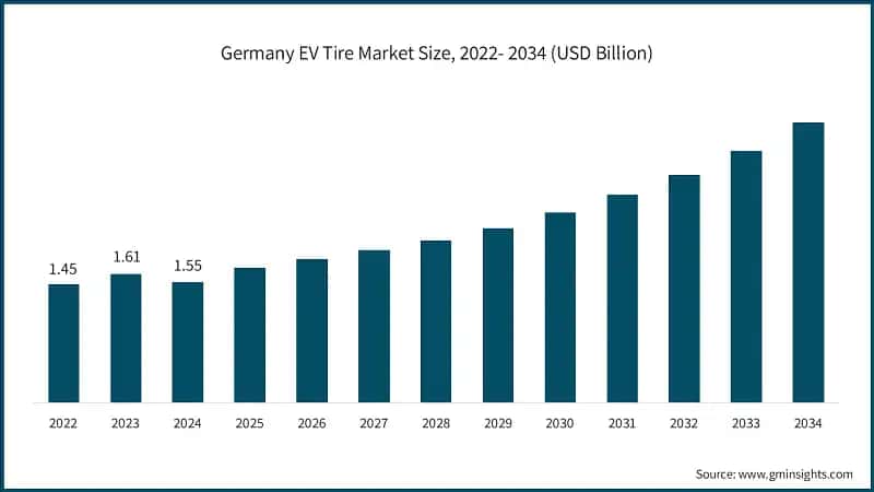 Germany EV Tire Market Size, 2022- 2034 (USD Billion)