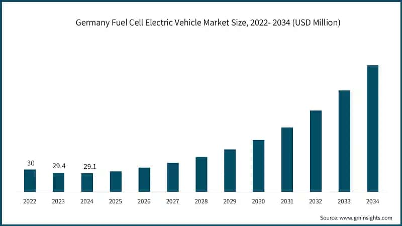 Germany Fuel Cell Electric Vehicle Market Size, 2022- 2034 (USD Million)