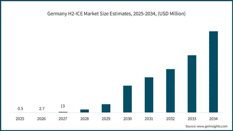 Germany H2-ICE Market Size Estimates, 2025-2034, (USD Million)