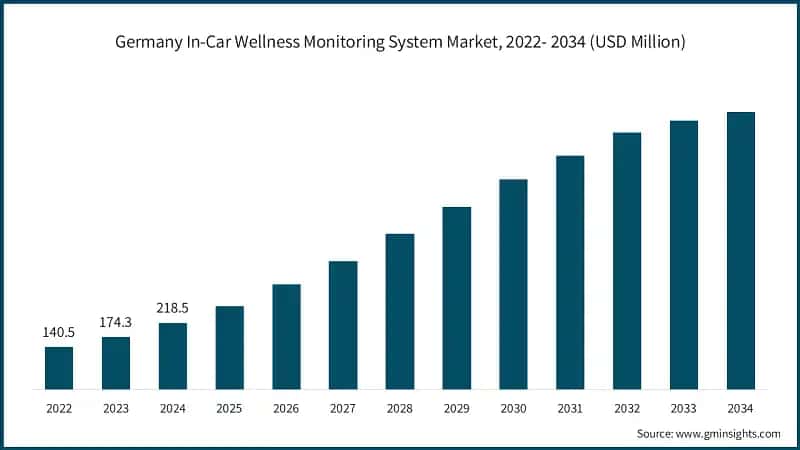 Germany In-Car Wellness Monitoring System Market, 2022- 2034 (USD Million)