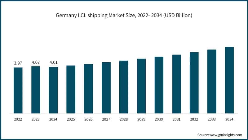 Dimensione del mercato dello shipping LCL in Germania, 2022-2034 (USD miliardi)