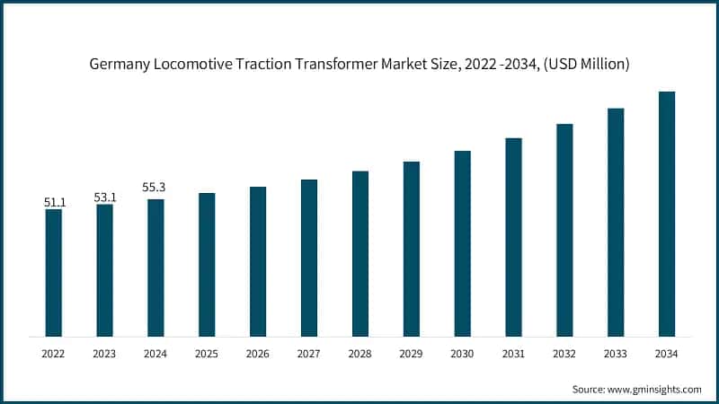 Germany Locomotive Traction Transformer Market Size, 2022 -2034,  (USD Million)
