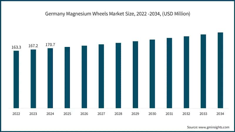 Germany Magnesium Wheels Market Size, 2022 -2034, (USD Million)