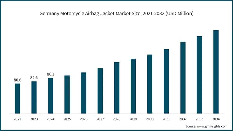 Germany Motorcycle Airbag Jacket Market Size, 2021-2032 (USD Million)