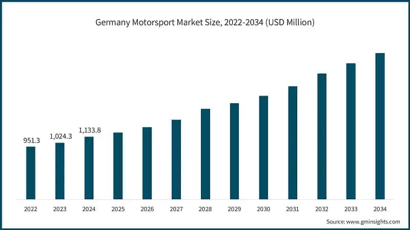 Germany Motorsport Market Size, 2022-2034 (USD Million)