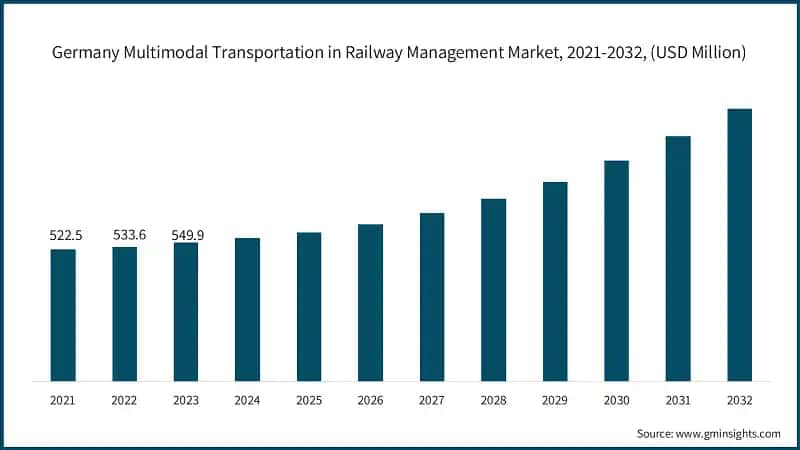 Germany Multimodal Transportation in Railway Management Market, 2021-2032, (USD Million)