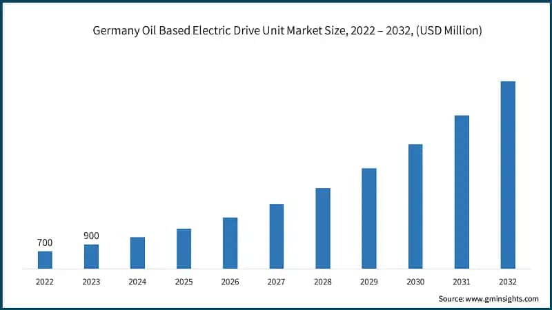 Germany Oil Based Electric Drive Unit Market Size, 2022 – 2032, (USD Million)